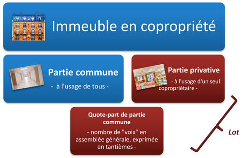 Permis de construire et déclaration préalable de travaux en copropriété