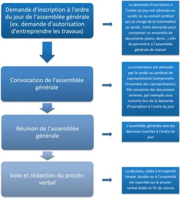 Obtenir un vote de l’assemblée générale pour ses travaux : synthèse des démarches