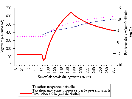 Valeurs forfaitaires pour l'année 2011