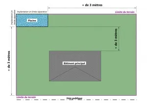 Distance implantation piscine