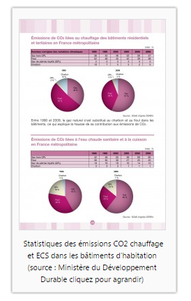 Statistique émissions CO2 chauffage et ECS dans les bâtiments d’habitation