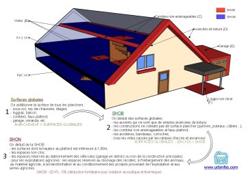 Schéma calcul SHON SHOB
