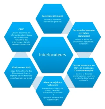 Les principaux interlocuteurs