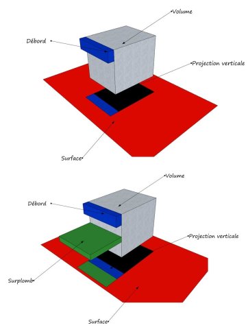 Emprise au sol débord et surplomb